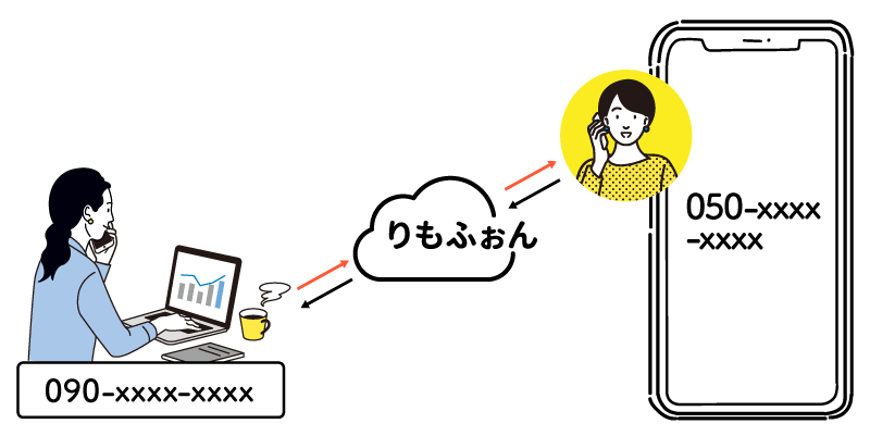 クラウドPBXが050を使って発信するイメージ