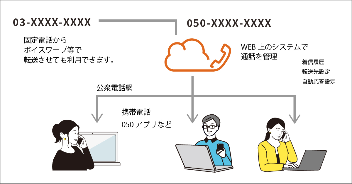 クラウドPBXの着信イメージとりもふぉんの特徴